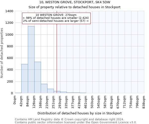 10, WESTON GROVE, STOCKPORT, SK4 5DW: Size of property relative to detached houses in Stockport