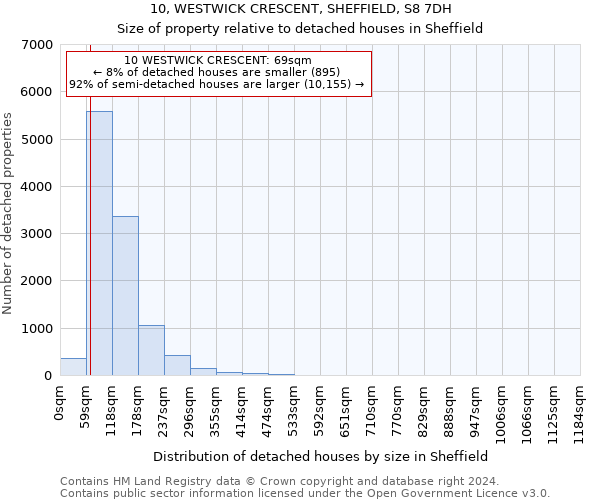 10, WESTWICK CRESCENT, SHEFFIELD, S8 7DH: Size of property relative to detached houses in Sheffield