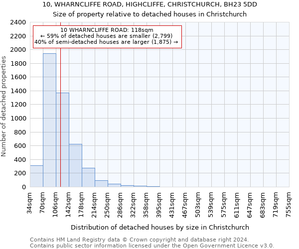 10, WHARNCLIFFE ROAD, HIGHCLIFFE, CHRISTCHURCH, BH23 5DD: Size of property relative to detached houses in Christchurch