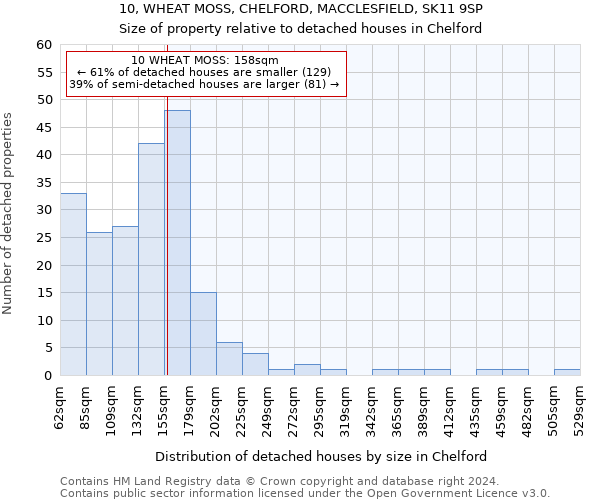 10, WHEAT MOSS, CHELFORD, MACCLESFIELD, SK11 9SP: Size of property relative to detached houses in Chelford