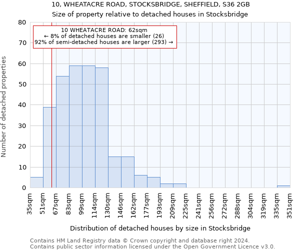 10, WHEATACRE ROAD, STOCKSBRIDGE, SHEFFIELD, S36 2GB: Size of property relative to detached houses in Stocksbridge