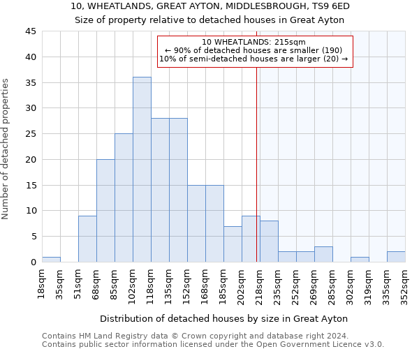 10, WHEATLANDS, GREAT AYTON, MIDDLESBROUGH, TS9 6ED: Size of property relative to detached houses in Great Ayton