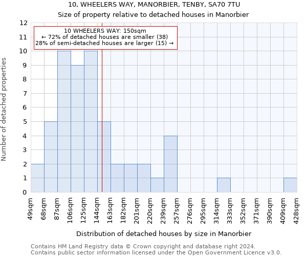 10, WHEELERS WAY, MANORBIER, TENBY, SA70 7TU: Size of property relative to detached houses in Manorbier