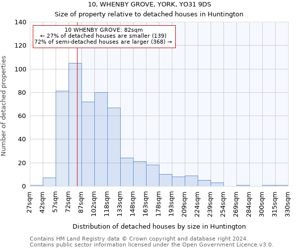 10, WHENBY GROVE, YORK, YO31 9DS: Size of property relative to detached houses in Huntington