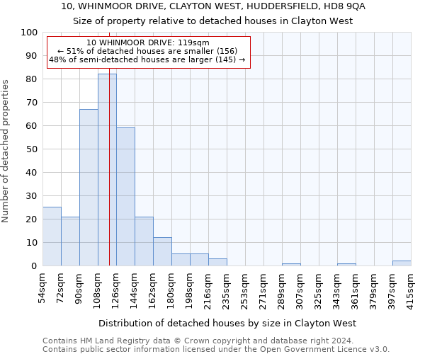 10, WHINMOOR DRIVE, CLAYTON WEST, HUDDERSFIELD, HD8 9QA: Size of property relative to detached houses in Clayton West