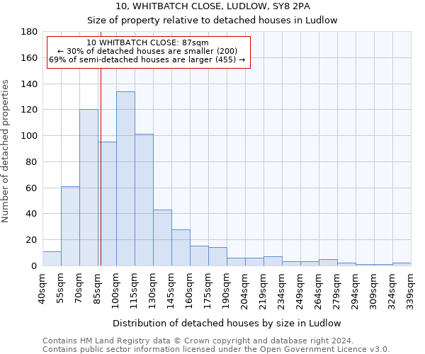 10, WHITBATCH CLOSE, LUDLOW, SY8 2PA: Size of property relative to detached houses in Ludlow