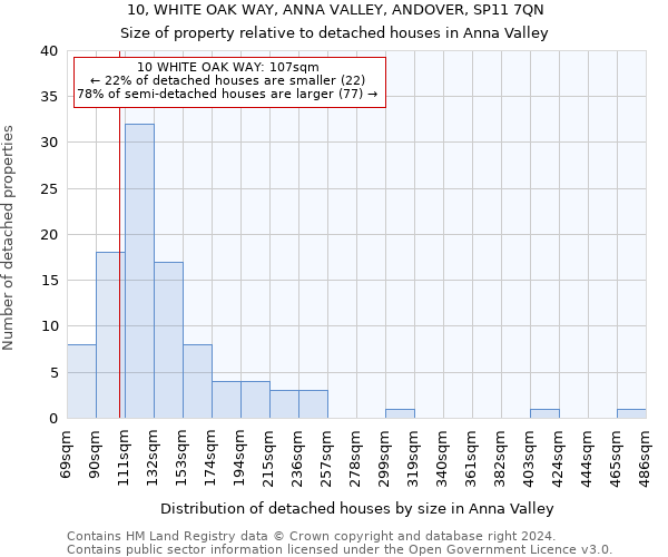10, WHITE OAK WAY, ANNA VALLEY, ANDOVER, SP11 7QN: Size of property relative to detached houses in Anna Valley