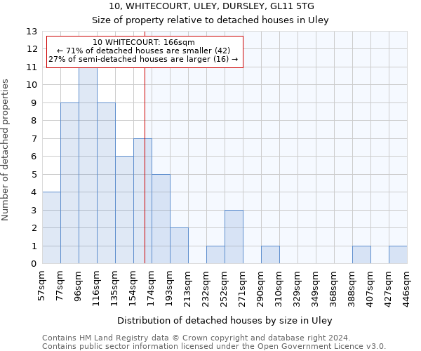 10, WHITECOURT, ULEY, DURSLEY, GL11 5TG: Size of property relative to detached houses in Uley