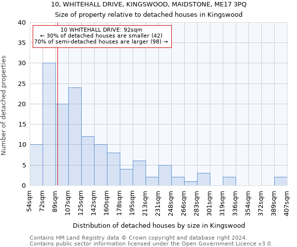 10, WHITEHALL DRIVE, KINGSWOOD, MAIDSTONE, ME17 3PQ: Size of property relative to detached houses in Kingswood