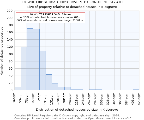 10, WHITERIDGE ROAD, KIDSGROVE, STOKE-ON-TRENT, ST7 4TH: Size of property relative to detached houses in Kidsgrove