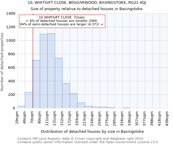 10, WHITGIFT CLOSE, BEGGARWOOD, BASINGSTOKE, RG22 4QJ: Size of property relative to detached houses in Basingstoke