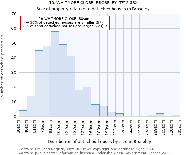 10, WHITMORE CLOSE, BROSELEY, TF12 5SX: Size of property relative to detached houses in Broseley