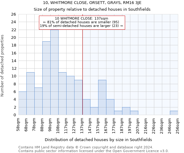 10, WHITMORE CLOSE, ORSETT, GRAYS, RM16 3JE: Size of property relative to detached houses in Southfields