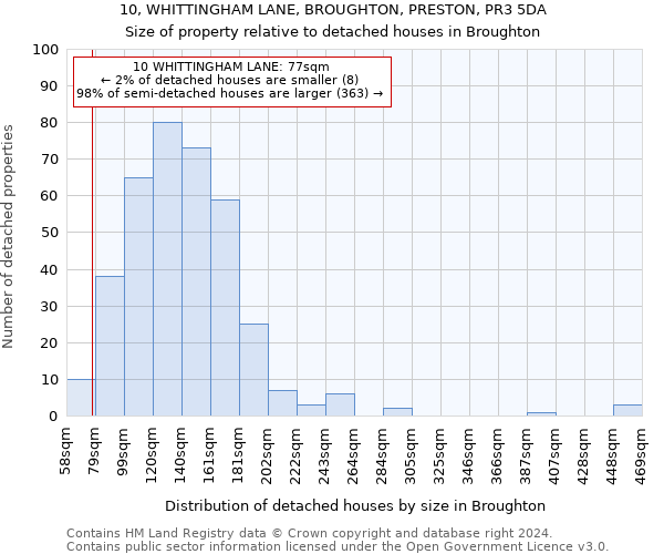 10, WHITTINGHAM LANE, BROUGHTON, PRESTON, PR3 5DA: Size of property relative to detached houses in Broughton