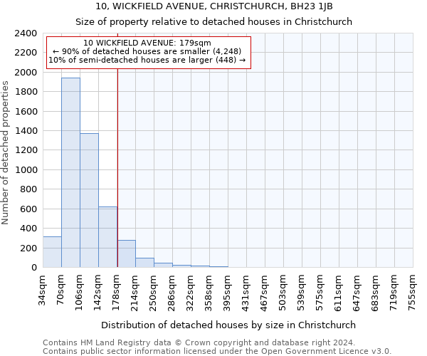 10, WICKFIELD AVENUE, CHRISTCHURCH, BH23 1JB: Size of property relative to detached houses in Christchurch