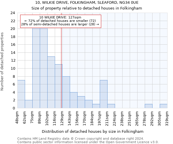 10, WILKIE DRIVE, FOLKINGHAM, SLEAFORD, NG34 0UE: Size of property relative to detached houses in Folkingham