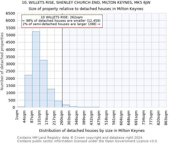 10, WILLETS RISE, SHENLEY CHURCH END, MILTON KEYNES, MK5 6JW: Size of property relative to detached houses in Milton Keynes
