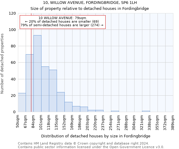 10, WILLOW AVENUE, FORDINGBRIDGE, SP6 1LH: Size of property relative to detached houses in Fordingbridge