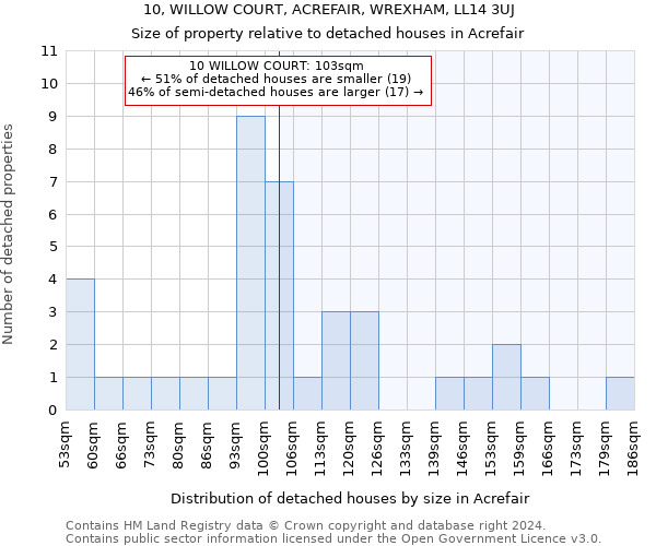 10, WILLOW COURT, ACREFAIR, WREXHAM, LL14 3UJ: Size of property relative to detached houses in Acrefair