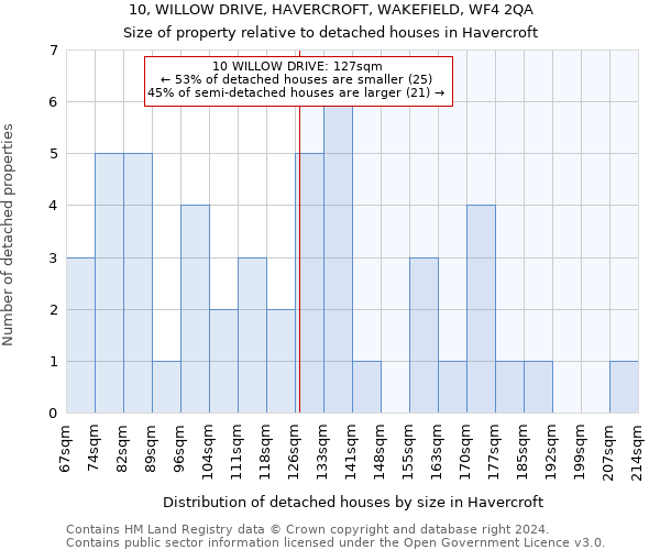 10, WILLOW DRIVE, HAVERCROFT, WAKEFIELD, WF4 2QA: Size of property relative to detached houses in Havercroft