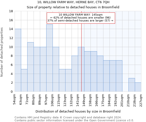 10, WILLOW FARM WAY, HERNE BAY, CT6 7QH: Size of property relative to detached houses in Broomfield