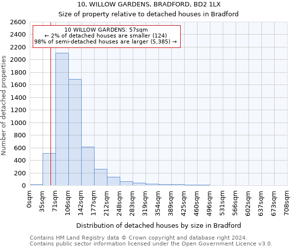 10, WILLOW GARDENS, BRADFORD, BD2 1LX: Size of property relative to detached houses in Bradford