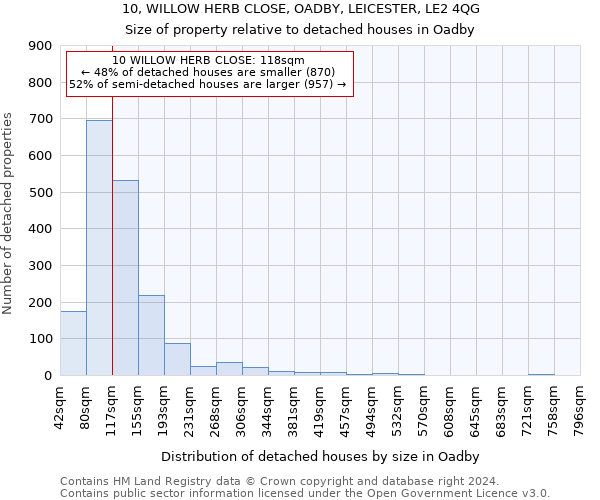 10, WILLOW HERB CLOSE, OADBY, LEICESTER, LE2 4QG: Size of property relative to detached houses in Oadby