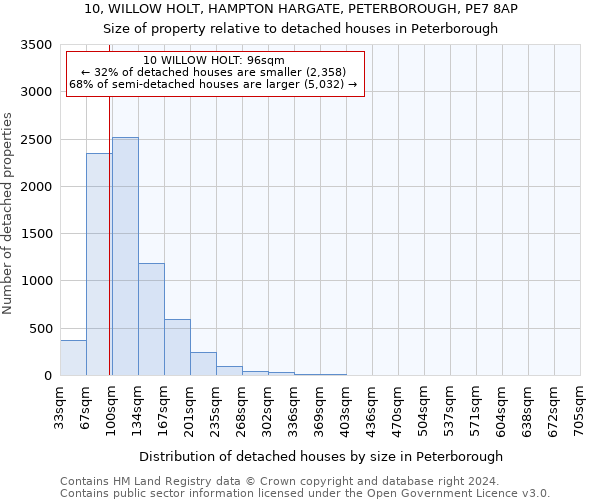 10, WILLOW HOLT, HAMPTON HARGATE, PETERBOROUGH, PE7 8AP: Size of property relative to detached houses in Peterborough