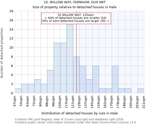 10, WILLOW WAY, FARNHAM, GU9 0NT: Size of property relative to detached houses in Hale