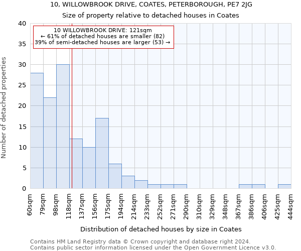 10, WILLOWBROOK DRIVE, COATES, PETERBOROUGH, PE7 2JG: Size of property relative to detached houses in Coates