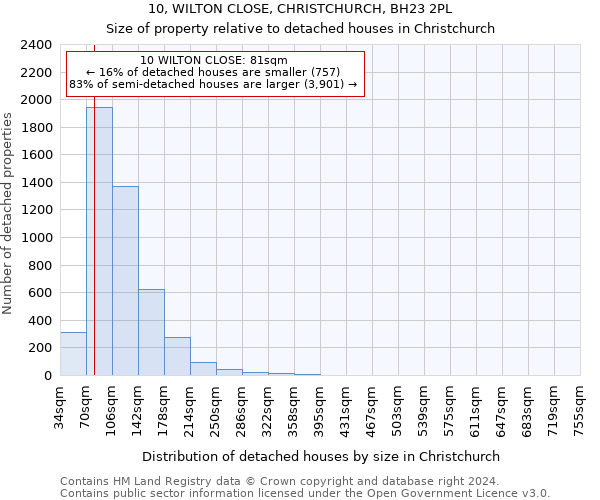 10, WILTON CLOSE, CHRISTCHURCH, BH23 2PL: Size of property relative to detached houses in Christchurch