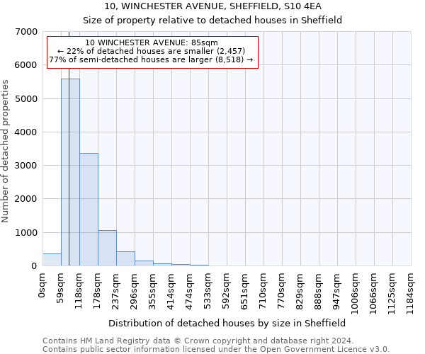10, WINCHESTER AVENUE, SHEFFIELD, S10 4EA: Size of property relative to detached houses in Sheffield