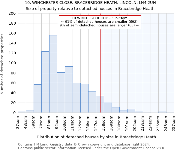 10, WINCHESTER CLOSE, BRACEBRIDGE HEATH, LINCOLN, LN4 2UH: Size of property relative to detached houses in Bracebridge Heath