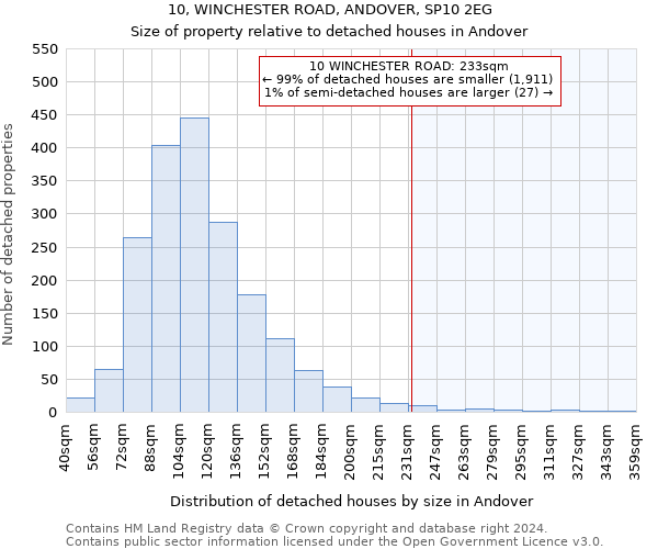 10, WINCHESTER ROAD, ANDOVER, SP10 2EG: Size of property relative to detached houses in Andover