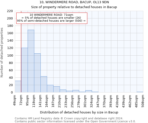 10, WINDERMERE ROAD, BACUP, OL13 9DN: Size of property relative to detached houses in Bacup