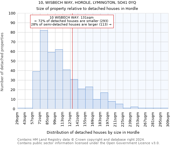 10, WISBECH WAY, HORDLE, LYMINGTON, SO41 0YQ: Size of property relative to detached houses in Hordle