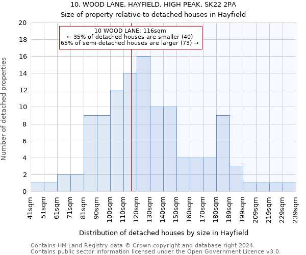10, WOOD LANE, HAYFIELD, HIGH PEAK, SK22 2PA: Size of property relative to detached houses in Hayfield