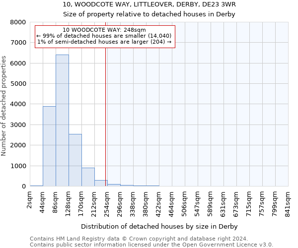 10, WOODCOTE WAY, LITTLEOVER, DERBY, DE23 3WR: Size of property relative to detached houses in Derby