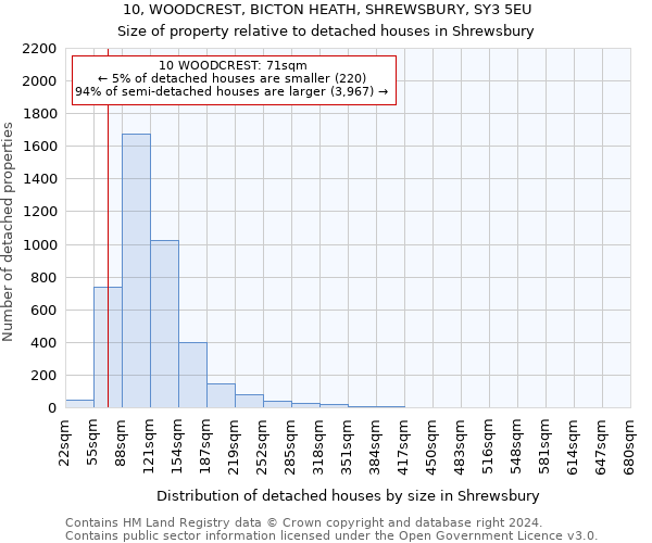 10, WOODCREST, BICTON HEATH, SHREWSBURY, SY3 5EU: Size of property relative to detached houses in Shrewsbury