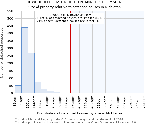 10, WOODFIELD ROAD, MIDDLETON, MANCHESTER, M24 1NF: Size of property relative to detached houses in Middleton