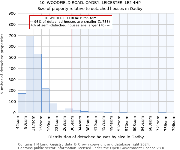 10, WOODFIELD ROAD, OADBY, LEICESTER, LE2 4HP: Size of property relative to detached houses in Oadby