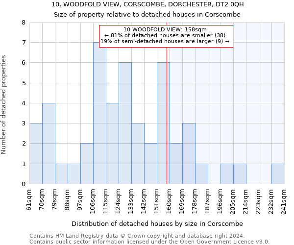 10, WOODFOLD VIEW, CORSCOMBE, DORCHESTER, DT2 0QH: Size of property relative to detached houses in Corscombe