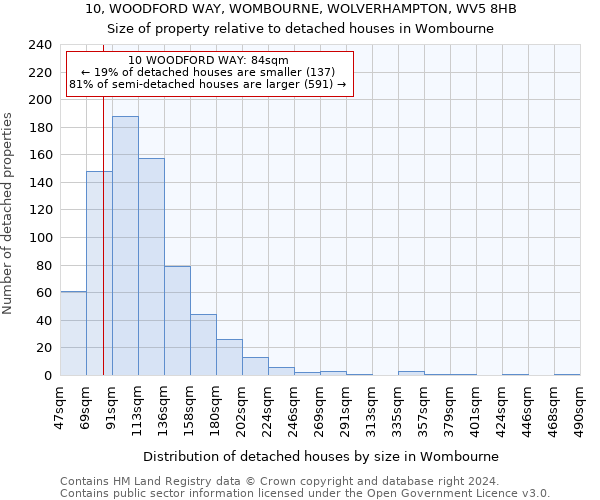 10, WOODFORD WAY, WOMBOURNE, WOLVERHAMPTON, WV5 8HB: Size of property relative to detached houses in Wombourne