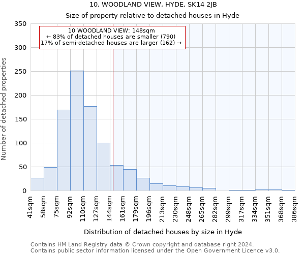 10, WOODLAND VIEW, HYDE, SK14 2JB: Size of property relative to detached houses in Hyde