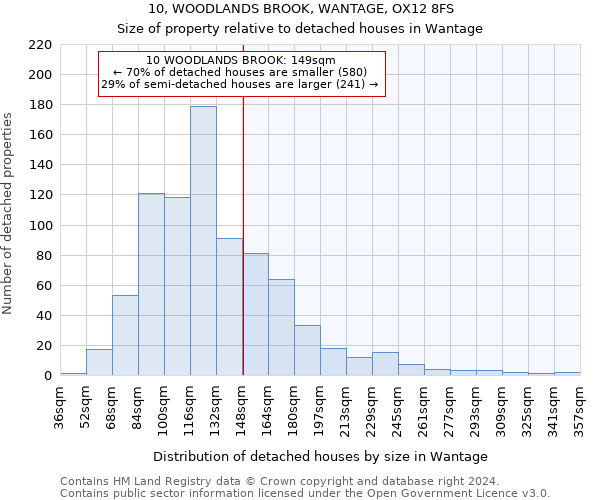 10, WOODLANDS BROOK, WANTAGE, OX12 8FS: Size of property relative to detached houses in Wantage