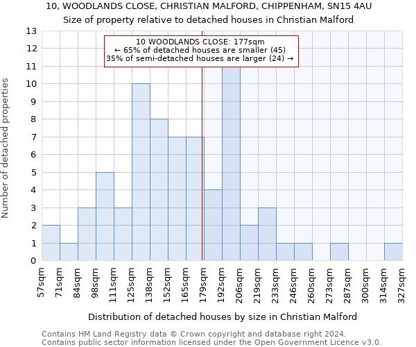 10, WOODLANDS CLOSE, CHRISTIAN MALFORD, CHIPPENHAM, SN15 4AU: Size of property relative to detached houses in Christian Malford
