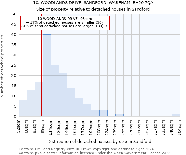 10, WOODLANDS DRIVE, SANDFORD, WAREHAM, BH20 7QA: Size of property relative to detached houses in Sandford