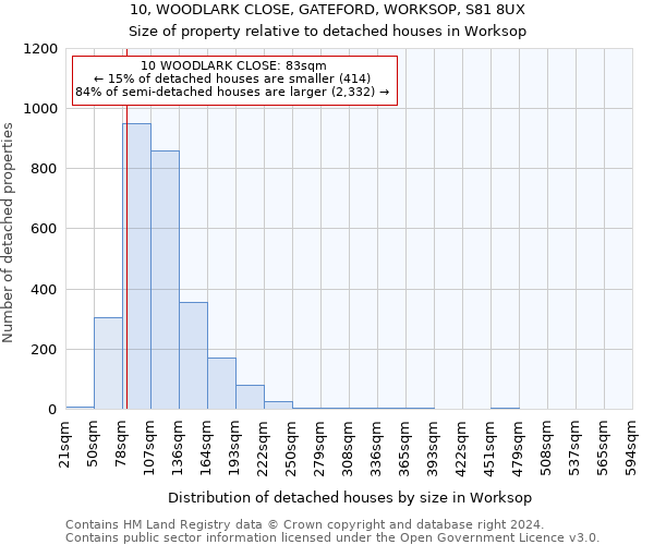 10, WOODLARK CLOSE, GATEFORD, WORKSOP, S81 8UX: Size of property relative to detached houses in Worksop