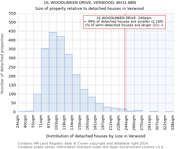 10, WOODLINKEN DRIVE, VERWOOD, BH31 6BN: Size of property relative to detached houses in Verwood