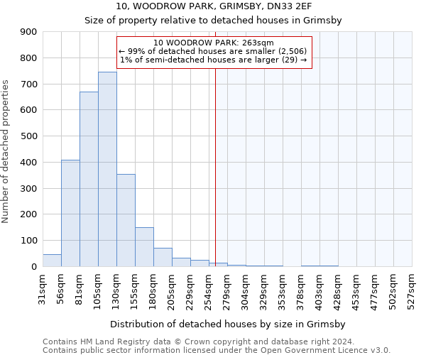 10, WOODROW PARK, GRIMSBY, DN33 2EF: Size of property relative to detached houses in Grimsby